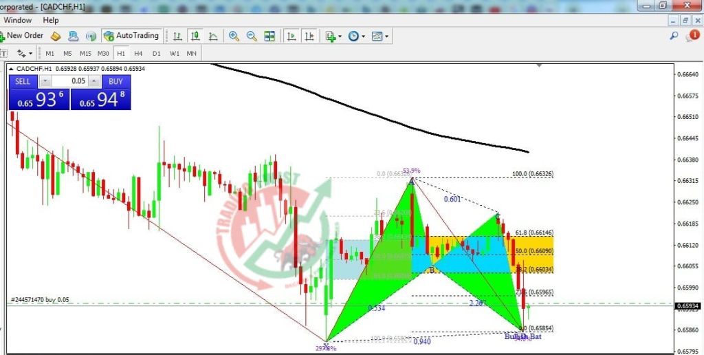 CADCHF Forex Signal By Trading Twist