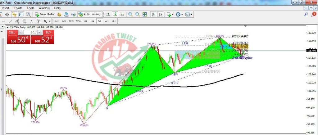 CADJPY Forex Signal By Trading Twist