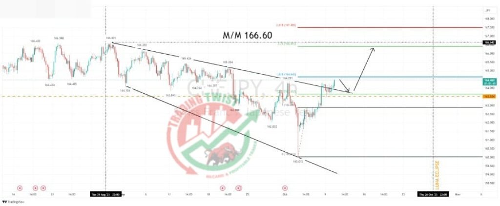 CHFJPY Chart Technical Outlook