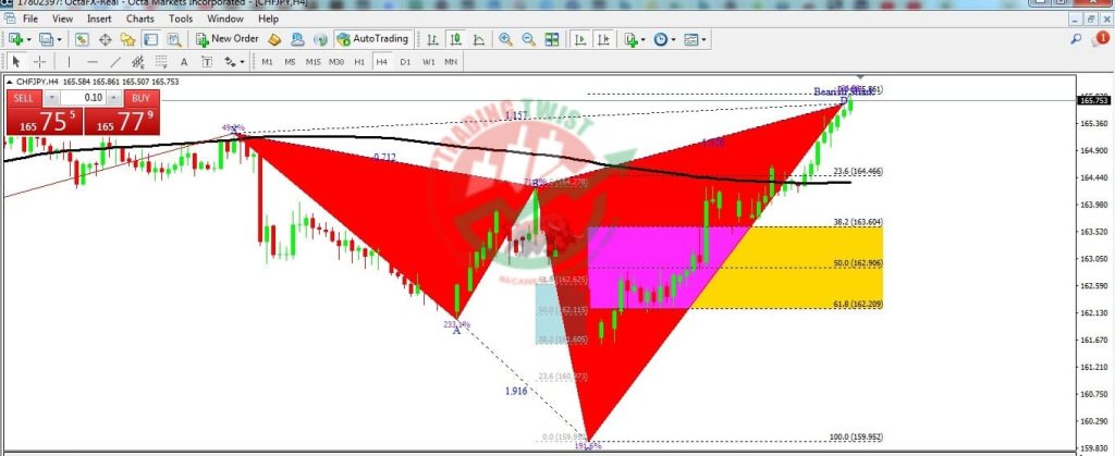 CHFJPY Forex Signal By Trading Twist