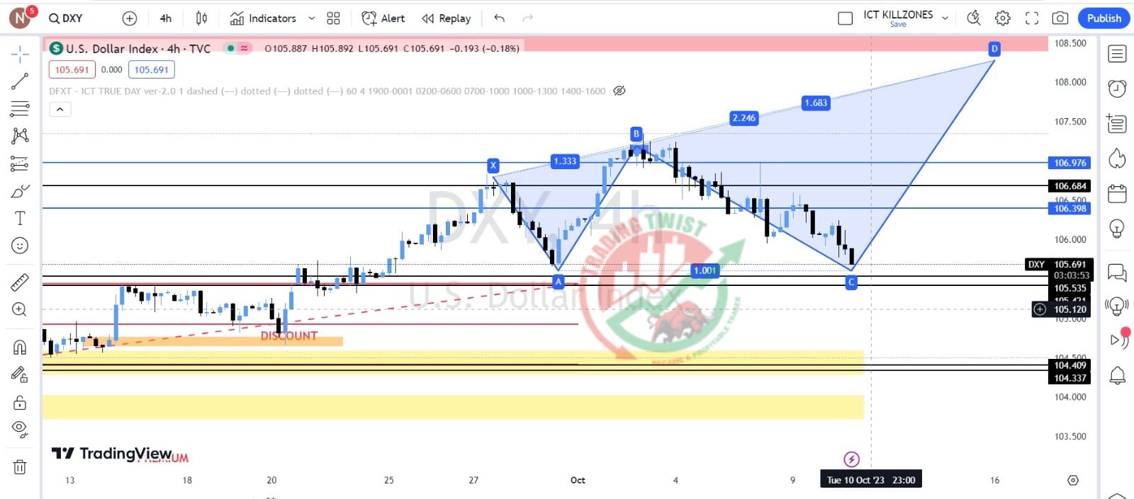 DXY Chart Technical Outlook