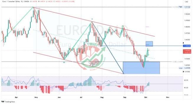 EURCAD Chart Technical Outlook