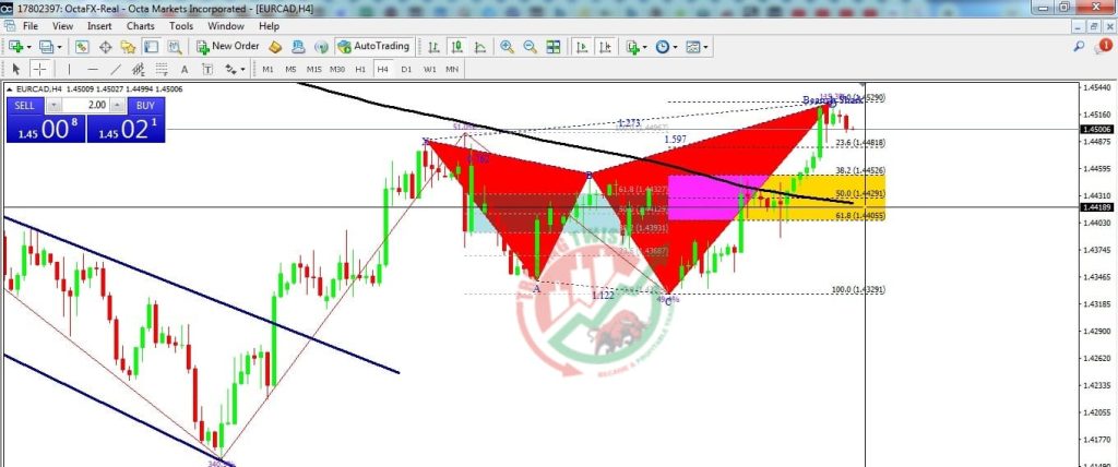 EURCAD Forex Signal By Trading Twist