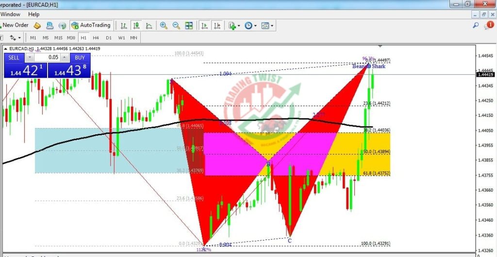 EURCAD Forex Signal By Trading Twist