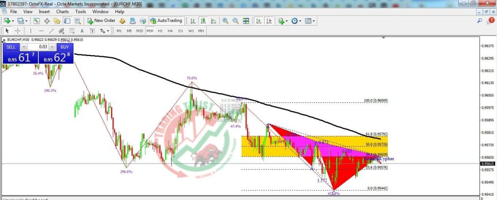 EURCHF Forex Signal By Trading Twist