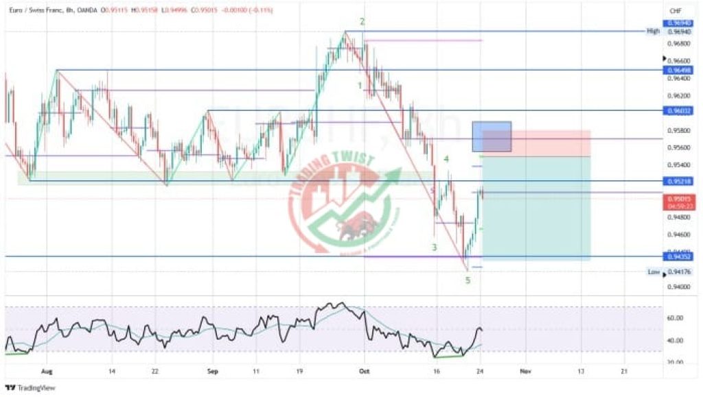 EURCHF Forex Signal By Trading Twist