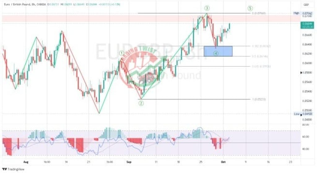 EURGBP Forex Signal By Trading Twist