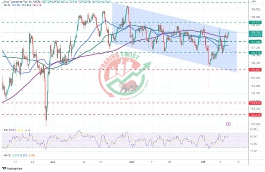 EURJPY Chart Technical Outlook