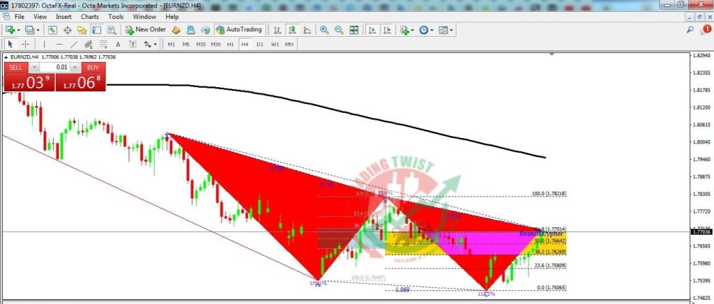 EURNZD Forex Signal By Trading Twist