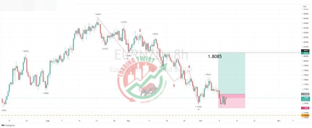 EURNZD Forex Signal By Trading Twist