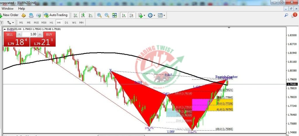 EURNZD Forex Signal By Trading Twist