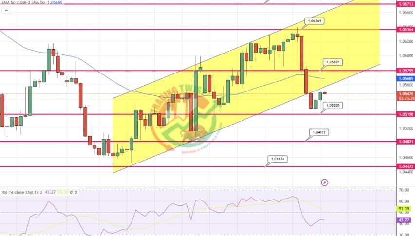 EURUSD Chart Technical Outlook