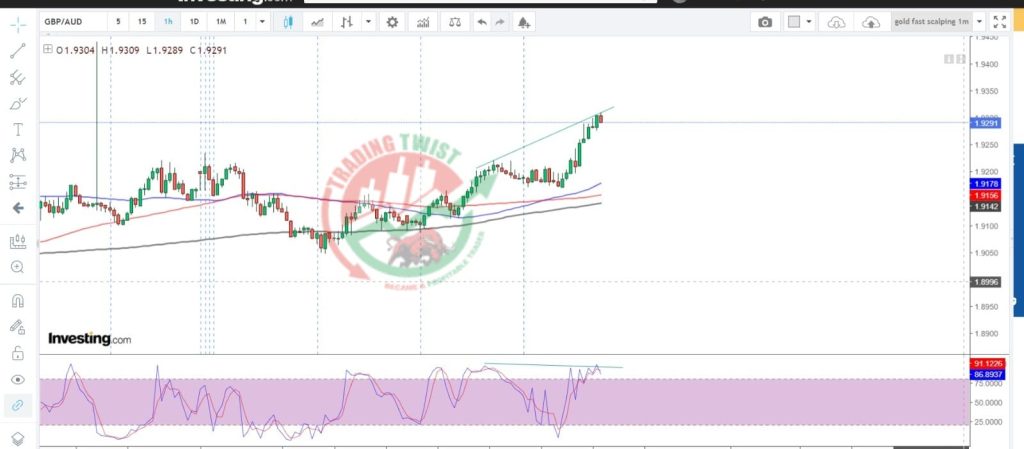 GBPAUD Forex Signal By Trading Twist