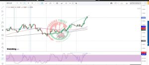 GBPAUD Forex Signal By Trading Twist
