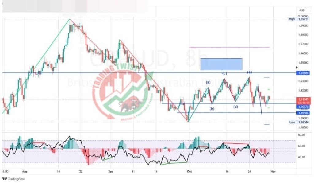 GBPAUD Forex Signal By Trading Twist