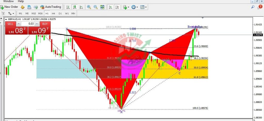 GBPAUD Forex Signal By Trading Twist