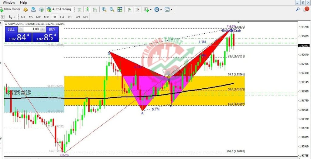 GBPAUD Forex Signal By Trading Twist