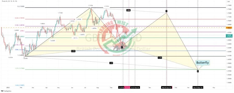 GBPCAD Chart Technical Outlook