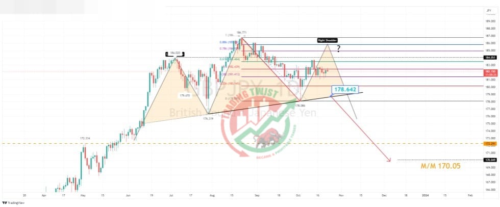 GBPJPY Chart Technical Outlook