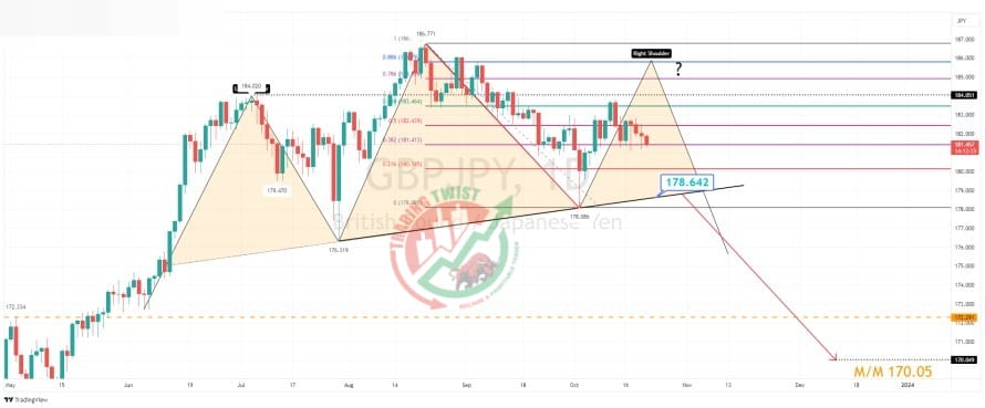 GBPJPY Chart Technical Outlook