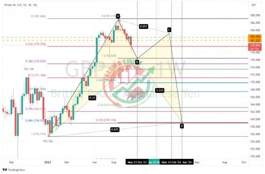 GBPJPY Chart Technical Outlook