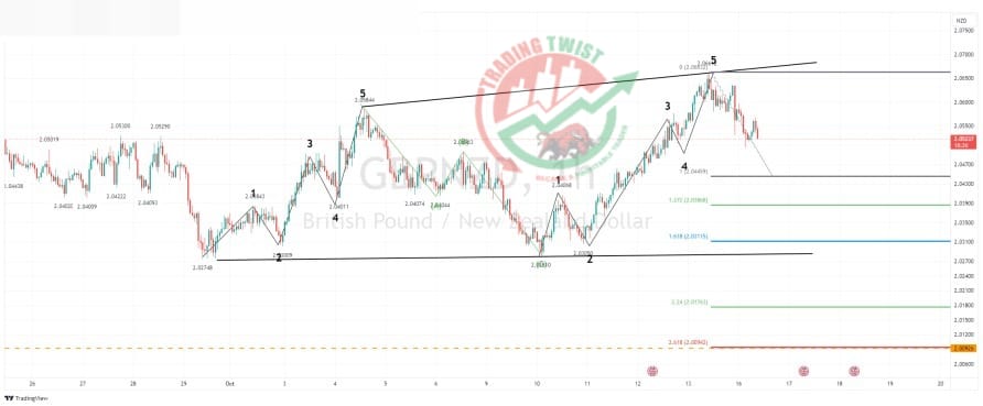 GBPNZD Chart Technical Outlook