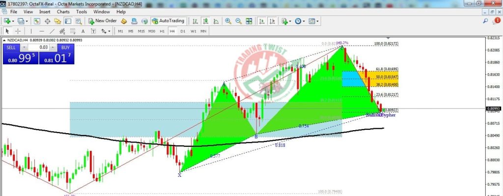 NZDCAD Forex Signal By Trading Twist