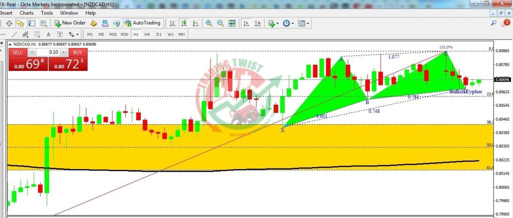 NZDCAD Forex Signal By Trading Twist