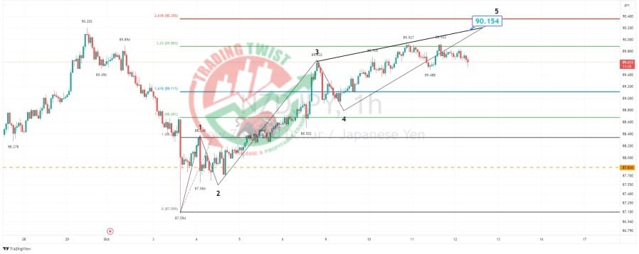 NZDJPY Chart Technical Outlook