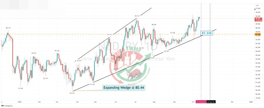 NZDJPY Chart Technical Outlook