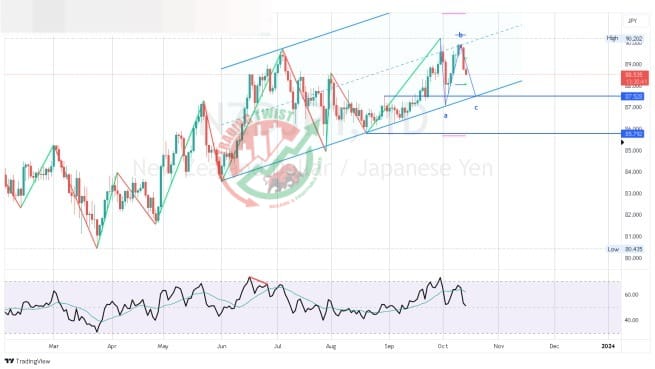 NZDJPY Chart Technical Outlook