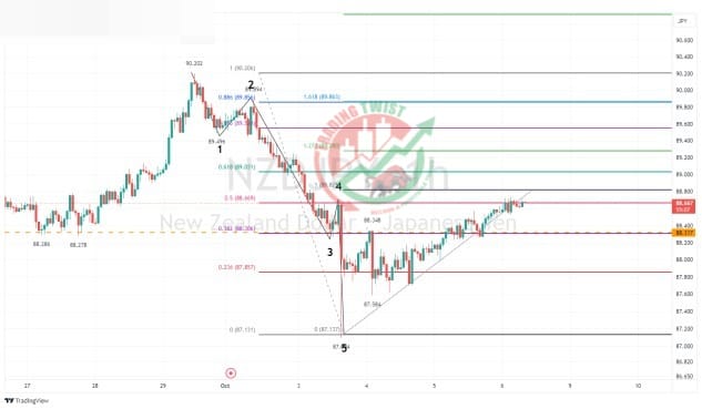 NZDJPY Chart Technical Outlook