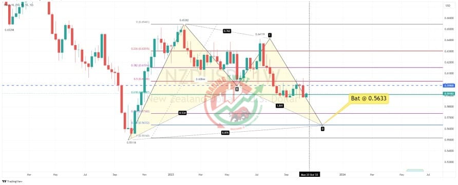 NZDUSD Chart Technical Outlook