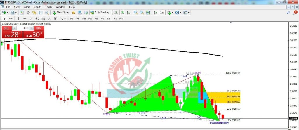 NZDUSD Forex Signal By Trading Twist