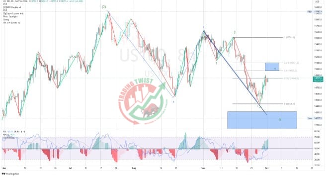 Nasdaq (US100) Chart Technical Outlook