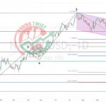 Nasdaq100 (US100) Chart Technical Outlook