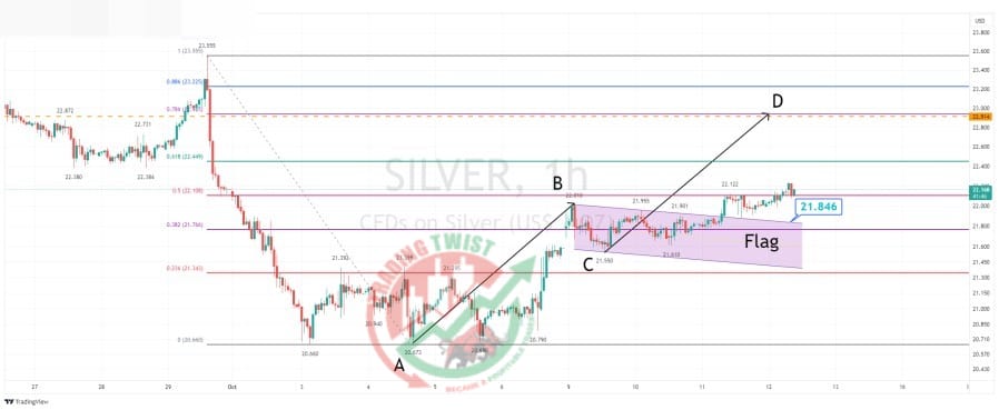 SILVER XAGUSD Chart Technical Outlook