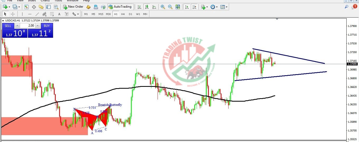 USDCAD Chart Technical Outlook