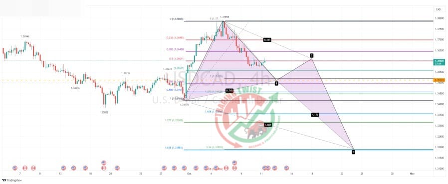 USDCAD Chart Technical Outlook