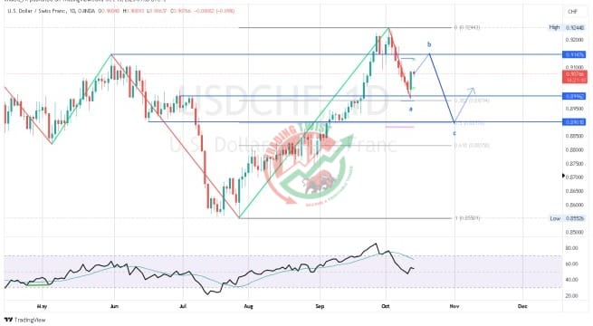 USDCHF Chart Technical Outlook