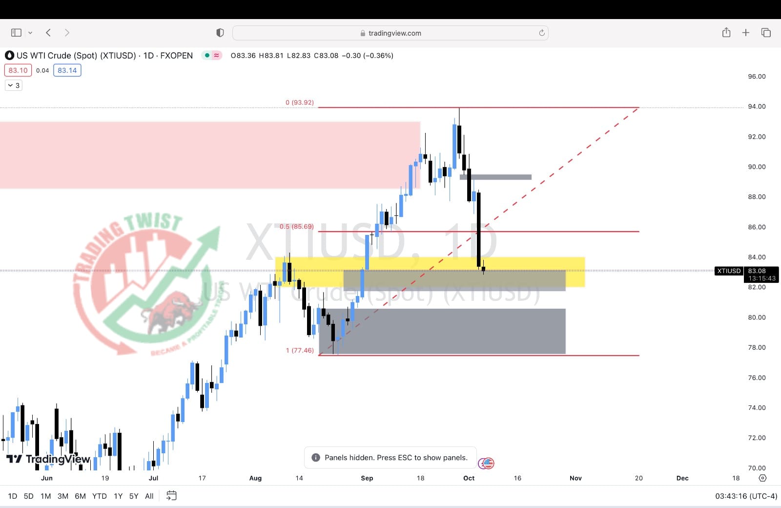 WTI Crud Oil Chart Technical Outlook