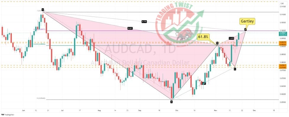 AUDCAD Chart Technical Outlook