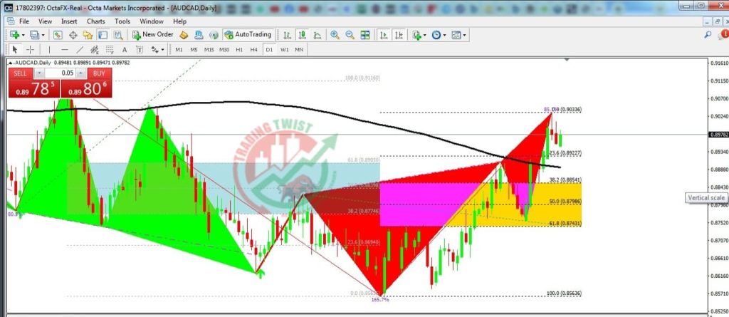 AUDCAD Forex Signal By Trading Twist