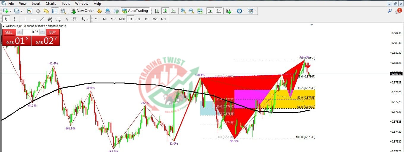 AUDCHF Chart Technical Outlook