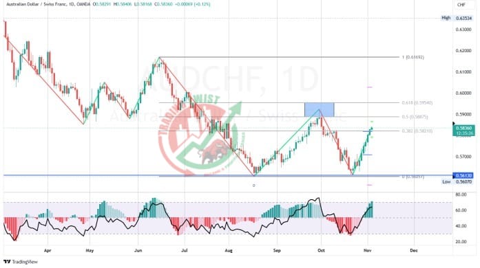 AUDCHF Chart Technical Outlook