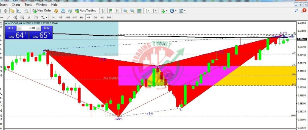 AUDCHF Forex Signal By Trading Twist