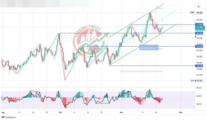 AUDJPY Chart Technical Outlook