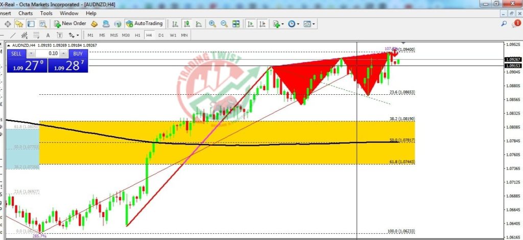 AUDNZD Forex Signal By Trading Twist