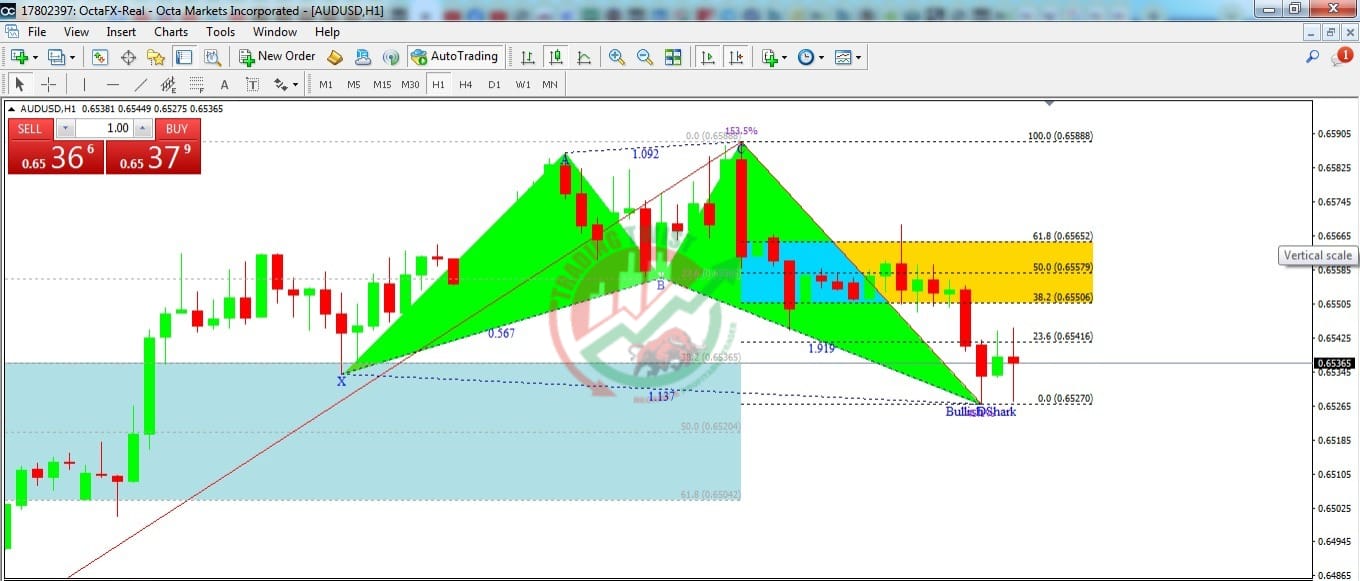 AUDUSD Chart Technical Outlook