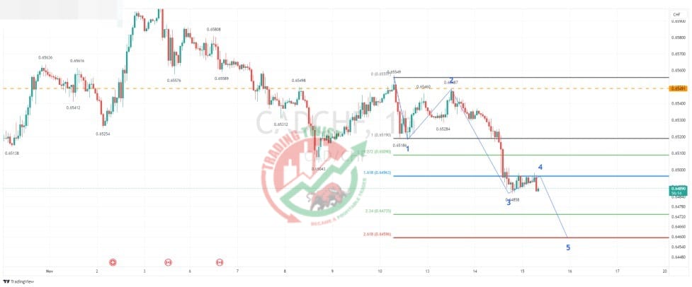 CADCHF Chart Technical Outlook